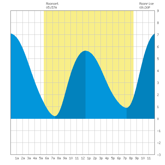 Hell Gate tide chart for Friday, July 11, 2025
