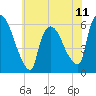 Hell Gate tide chart for Friday, July 11, 2025