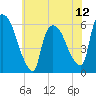Hell Gate tide chart for Saturday, July 12, 2025