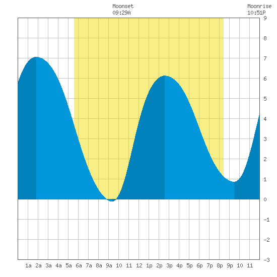 Hell Gate tide chart for Monday, July 14, 2025