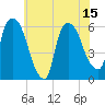 Hell Gate tide chart for Tuesday, July 15, 2025