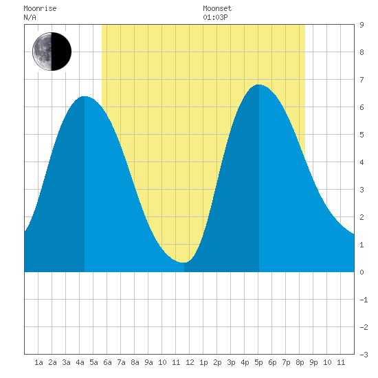 Hell Gate tide chart for Thursday, July 17, 2025