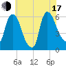 Hell Gate tide chart for Thursday, July 17, 2025