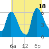 Hell Gate tide chart for Friday, July 18, 2025