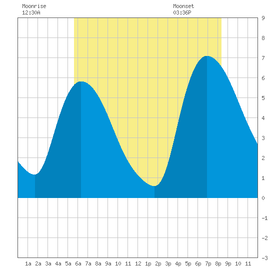 Hell Gate tide chart for Saturday, July 19, 2025