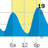 Hell Gate tide chart for Saturday, July 19, 2025