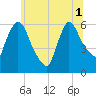 Hell Gate tide chart for Tuesday, July 1, 2025