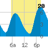 Hell Gate tide chart for Sunday, July 20, 2025