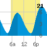 Hell Gate tide chart for Monday, July 21, 2025