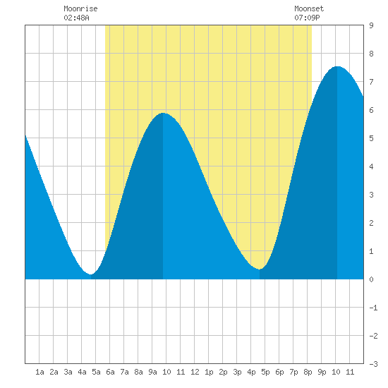 Hell Gate tide chart for Tuesday, July 22, 2025
