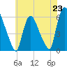 Hell Gate tide chart for Wednesday, July 23, 2025