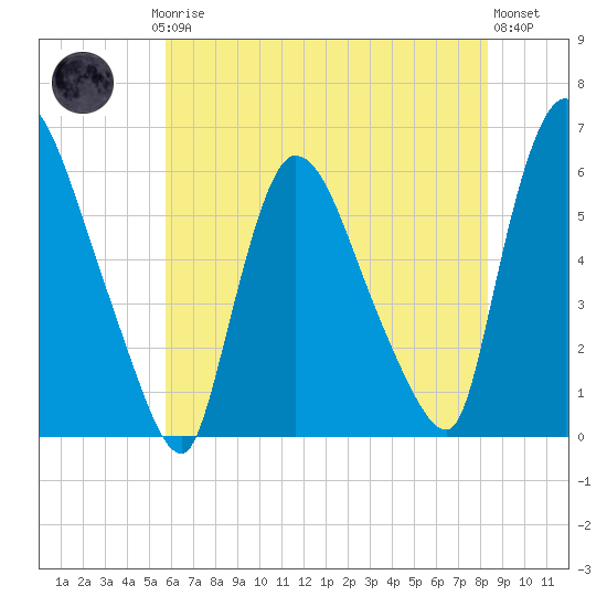 Hell Gate tide chart for Thursday, July 24, 2025