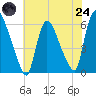 Hell Gate tide chart for Thursday, July 24, 2025