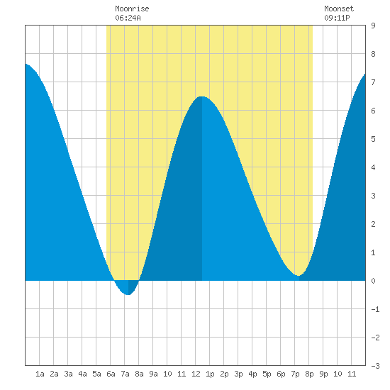 Hell Gate tide chart for Friday, July 25, 2025