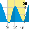 Hell Gate tide chart for Friday, July 25, 2025