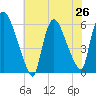 Hell Gate tide chart for Saturday, July 26, 2025