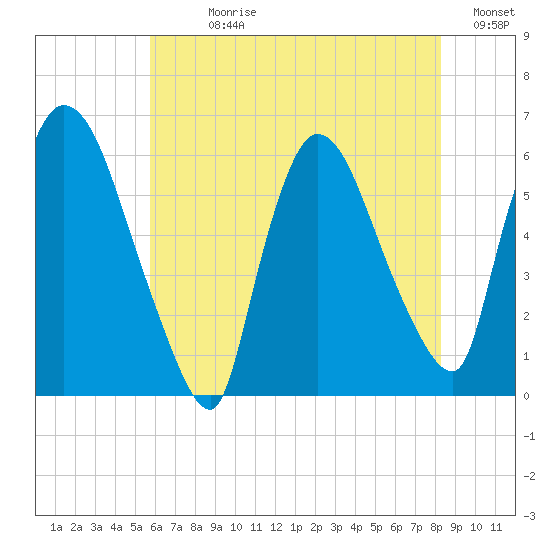 Hell Gate tide chart for Sunday, July 27, 2025
