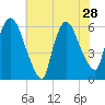 Hell Gate tide chart for Monday, July 28, 2025