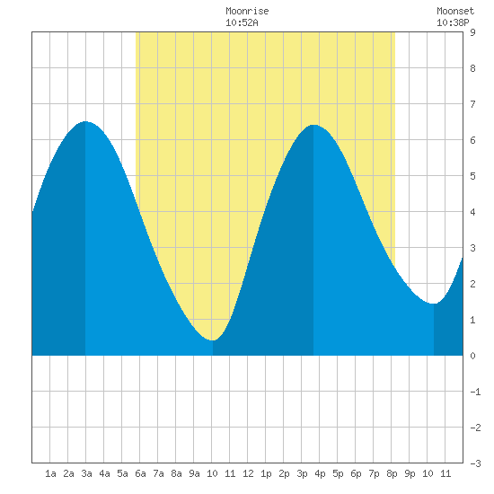 Hell Gate tide chart for Tuesday, July 29, 2025