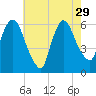 Hell Gate tide chart for Tuesday, July 29, 2025