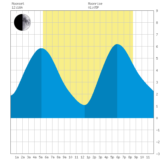 Hell Gate tide chart for Wednesday, July 2, 2025