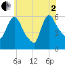Hell Gate tide chart for Wednesday, July 2, 2025