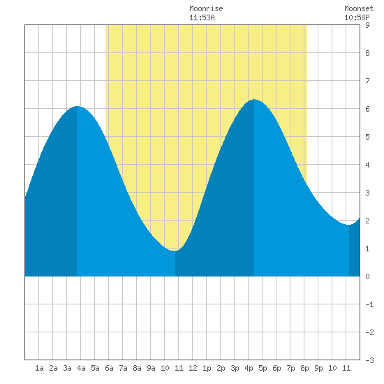 Hell Gate tide chart for Wednesday, July 30, 2025