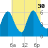 Hell Gate tide chart for Wednesday, July 30, 2025