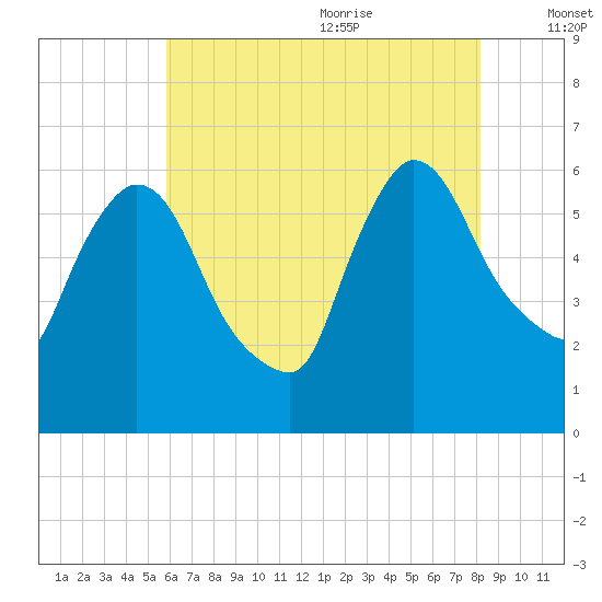 Hell Gate tide chart for Thursday, July 31, 2025