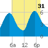 Hell Gate tide chart for Thursday, July 31, 2025