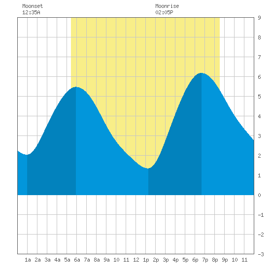 Hell Gate tide chart for Thursday, July 3, 2025