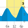 Hell Gate tide chart for Thursday, July 3, 2025