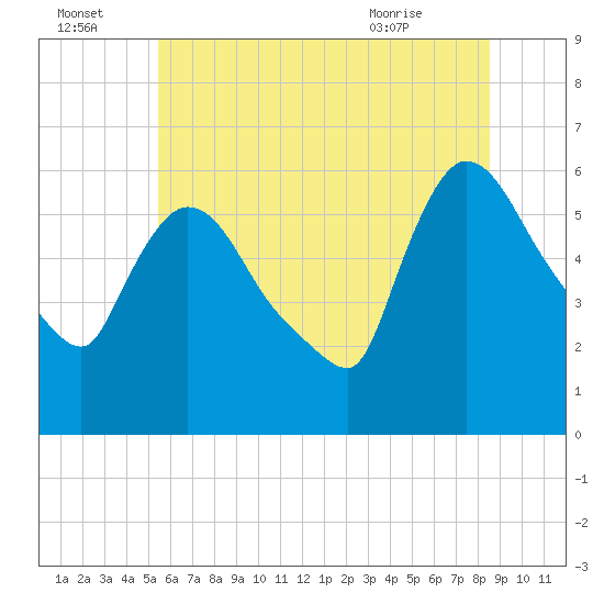 Hell Gate tide chart for Friday, July 4, 2025