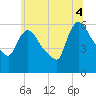 Hell Gate tide chart for Friday, July 4, 2025
