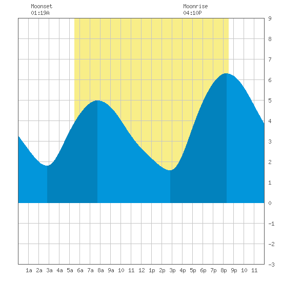 Hell Gate tide chart for Saturday, July 5, 2025