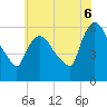 Hell Gate tide chart for Sunday, July 6, 2025