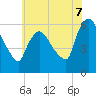 Hell Gate tide chart for Monday, July 7, 2025