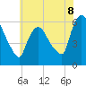 Hell Gate tide chart for Tuesday, July 8, 2025