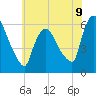 Hell Gate tide chart for Wednesday, July 9, 2025