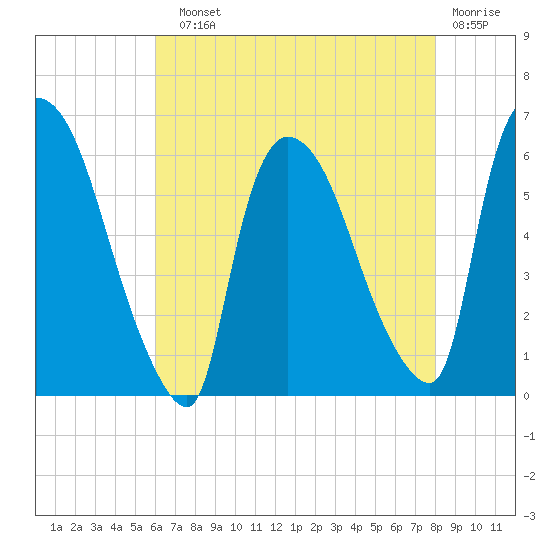 Hell Gate tide chart for Sunday, August 10, 2025