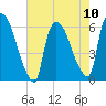 Hell Gate tide chart for Sunday, August 10, 2025