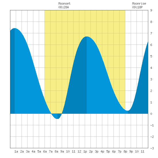 Hell Gate tide chart for Monday, August 11, 2025