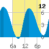 Hell Gate tide chart for Tuesday, August 12, 2025