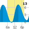 Hell Gate tide chart for Wednesday, August 13, 2025