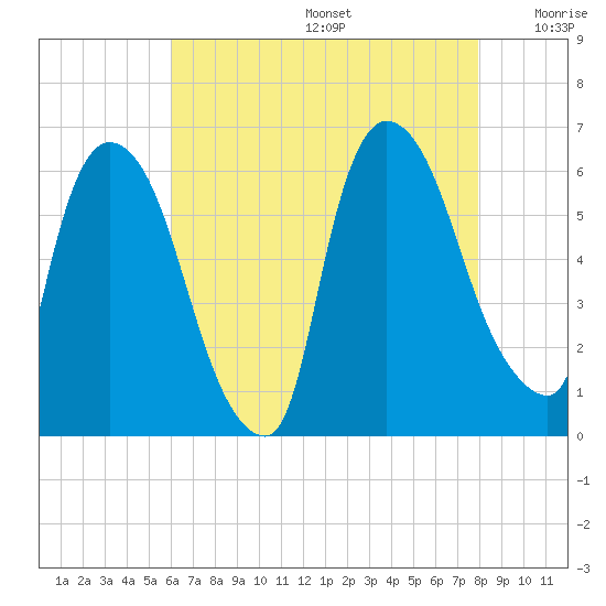 Hell Gate tide chart for Thursday, August 14, 2025