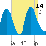 Hell Gate tide chart for Thursday, August 14, 2025