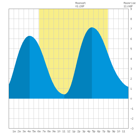 Hell Gate tide chart for Friday, August 15, 2025