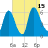 Hell Gate tide chart for Friday, August 15, 2025