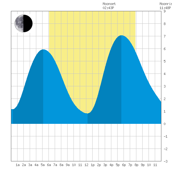 Hell Gate tide chart for Saturday, August 16, 2025