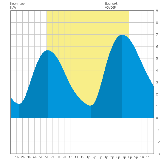 Hell Gate tide chart for Sunday, August 17, 2025
